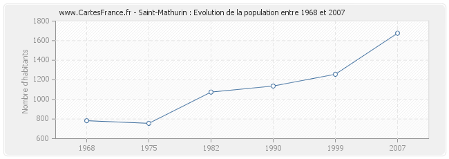 Population Saint-Mathurin