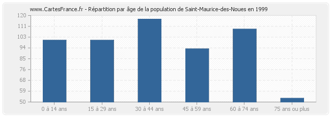 Répartition par âge de la population de Saint-Maurice-des-Noues en 1999