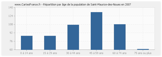 Répartition par âge de la population de Saint-Maurice-des-Noues en 2007