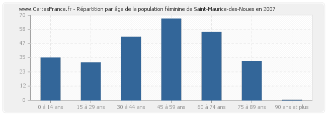 Répartition par âge de la population féminine de Saint-Maurice-des-Noues en 2007