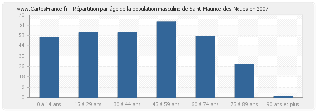 Répartition par âge de la population masculine de Saint-Maurice-des-Noues en 2007