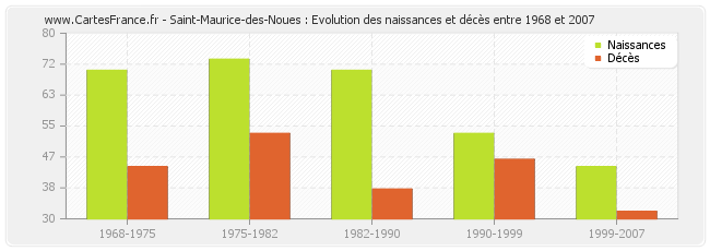 Saint-Maurice-des-Noues : Evolution des naissances et décès entre 1968 et 2007