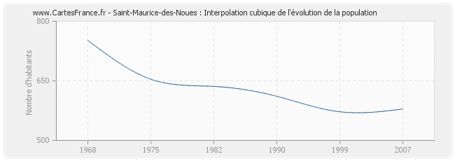 Saint-Maurice-des-Noues : Interpolation cubique de l'évolution de la population