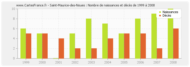 Saint-Maurice-des-Noues : Nombre de naissances et décès de 1999 à 2008