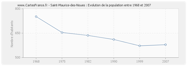 Population Saint-Maurice-des-Noues
