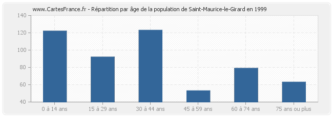 Répartition par âge de la population de Saint-Maurice-le-Girard en 1999