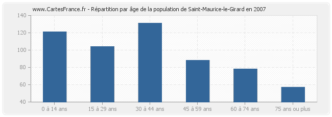Répartition par âge de la population de Saint-Maurice-le-Girard en 2007