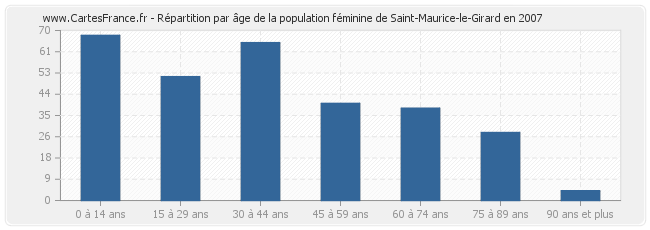 Répartition par âge de la population féminine de Saint-Maurice-le-Girard en 2007