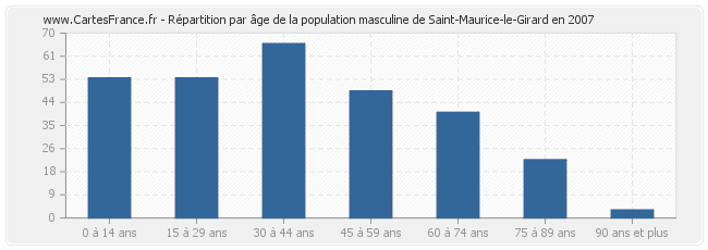 Répartition par âge de la population masculine de Saint-Maurice-le-Girard en 2007