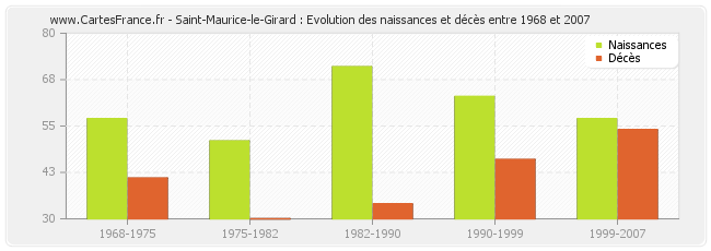 Saint-Maurice-le-Girard : Evolution des naissances et décès entre 1968 et 2007