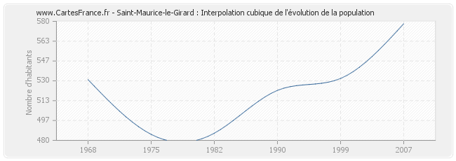 Saint-Maurice-le-Girard : Interpolation cubique de l'évolution de la population