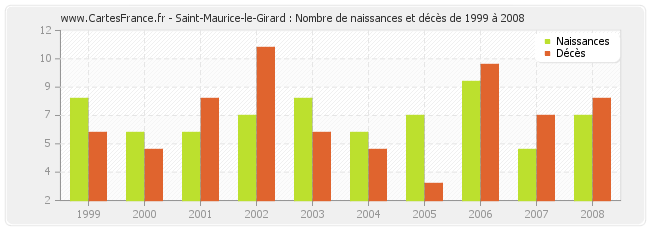 Saint-Maurice-le-Girard : Nombre de naissances et décès de 1999 à 2008