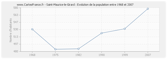 Population Saint-Maurice-le-Girard