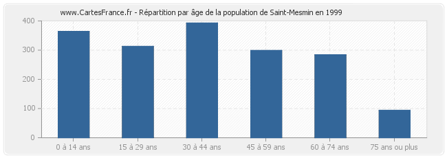 Répartition par âge de la population de Saint-Mesmin en 1999