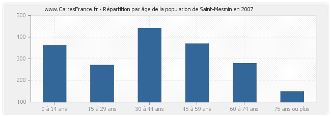 Répartition par âge de la population de Saint-Mesmin en 2007