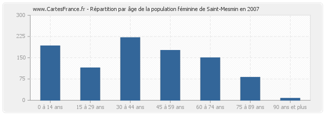 Répartition par âge de la population féminine de Saint-Mesmin en 2007