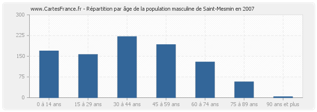 Répartition par âge de la population masculine de Saint-Mesmin en 2007