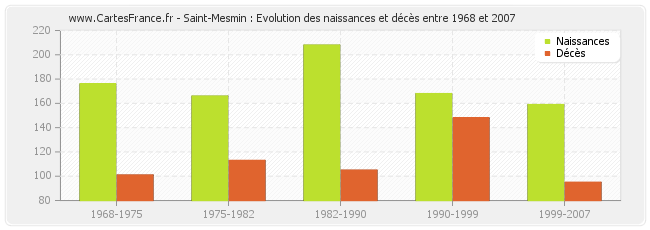 Saint-Mesmin : Evolution des naissances et décès entre 1968 et 2007