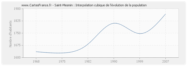 Saint-Mesmin : Interpolation cubique de l'évolution de la population