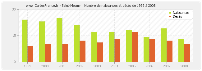 Saint-Mesmin : Nombre de naissances et décès de 1999 à 2008