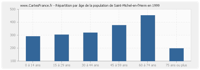 Répartition par âge de la population de Saint-Michel-en-l'Herm en 1999