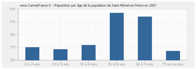 Répartition par âge de la population de Saint-Michel-en-l'Herm en 2007