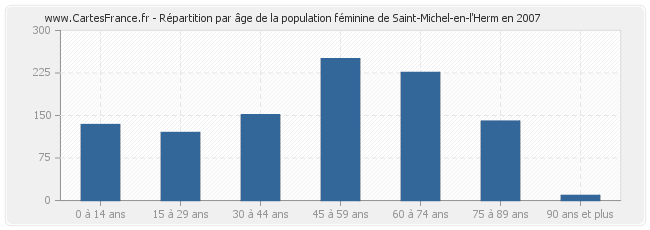Répartition par âge de la population féminine de Saint-Michel-en-l'Herm en 2007