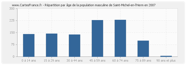 Répartition par âge de la population masculine de Saint-Michel-en-l'Herm en 2007
