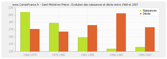 Saint-Michel-en-l'Herm : Evolution des naissances et décès entre 1968 et 2007