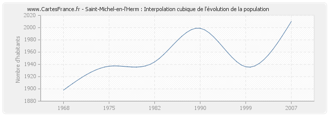 Saint-Michel-en-l'Herm : Interpolation cubique de l'évolution de la population