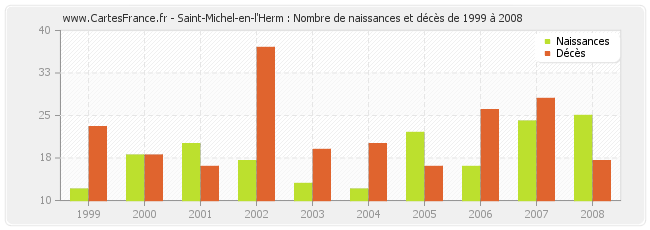 Saint-Michel-en-l'Herm : Nombre de naissances et décès de 1999 à 2008
