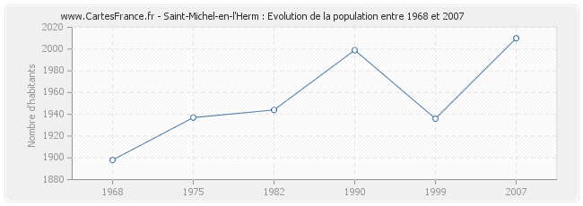 Population Saint-Michel-en-l'Herm