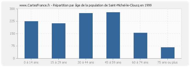 Répartition par âge de la population de Saint-Michel-le-Cloucq en 1999
