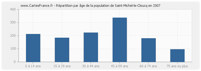 Répartition par âge de la population de Saint-Michel-le-Cloucq en 2007