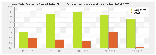Saint-Michel-le-Cloucq : Evolution des naissances et décès entre 1968 et 2007