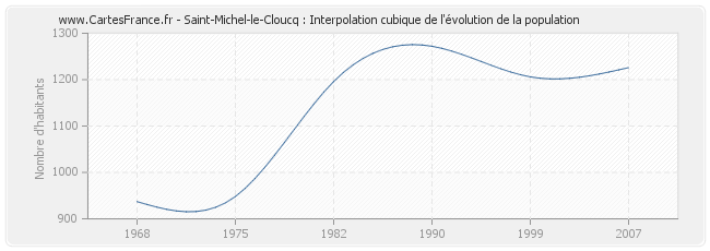 Saint-Michel-le-Cloucq : Interpolation cubique de l'évolution de la population