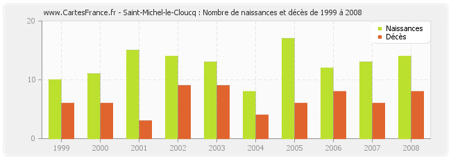 Saint-Michel-le-Cloucq : Nombre de naissances et décès de 1999 à 2008