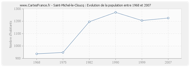 Population Saint-Michel-le-Cloucq