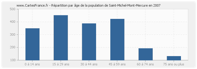 Répartition par âge de la population de Saint-Michel-Mont-Mercure en 2007