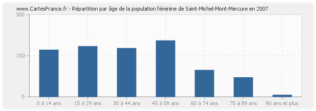 Répartition par âge de la population féminine de Saint-Michel-Mont-Mercure en 2007