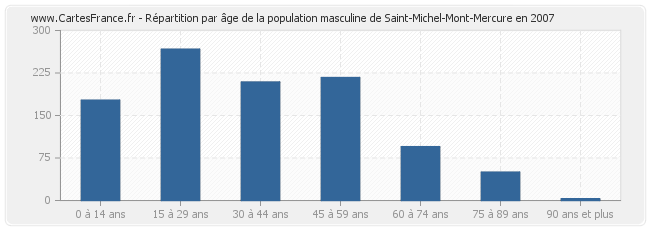 Répartition par âge de la population masculine de Saint-Michel-Mont-Mercure en 2007