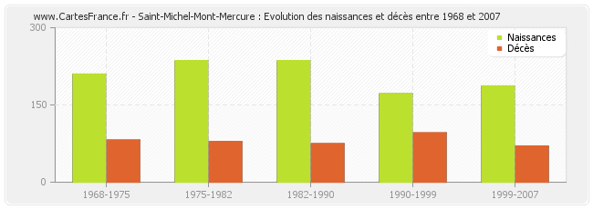 Saint-Michel-Mont-Mercure : Evolution des naissances et décès entre 1968 et 2007