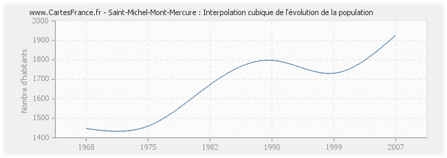 Saint-Michel-Mont-Mercure : Interpolation cubique de l'évolution de la population