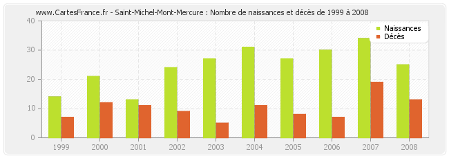 Saint-Michel-Mont-Mercure : Nombre de naissances et décès de 1999 à 2008