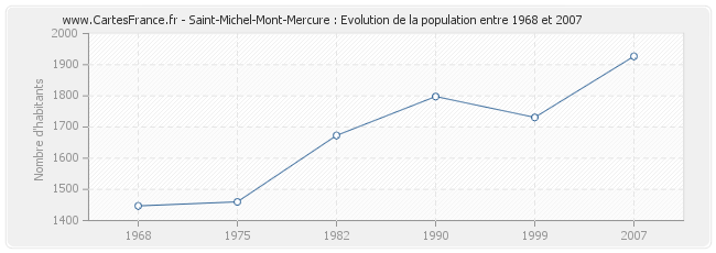 Population Saint-Michel-Mont-Mercure