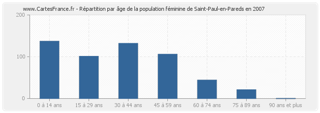 Répartition par âge de la population féminine de Saint-Paul-en-Pareds en 2007