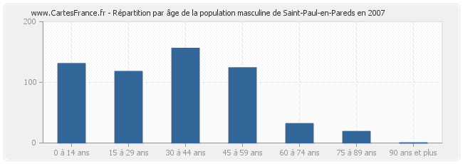Répartition par âge de la population masculine de Saint-Paul-en-Pareds en 2007