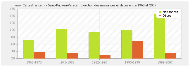 Saint-Paul-en-Pareds : Evolution des naissances et décès entre 1968 et 2007