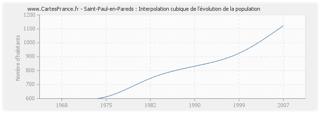 Saint-Paul-en-Pareds : Interpolation cubique de l'évolution de la population