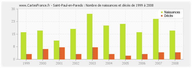 Saint-Paul-en-Pareds : Nombre de naissances et décès de 1999 à 2008